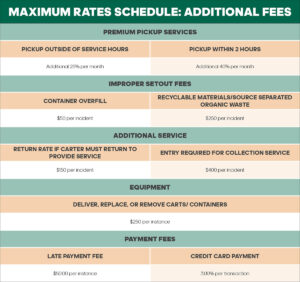 Max rate schedule: additional fees